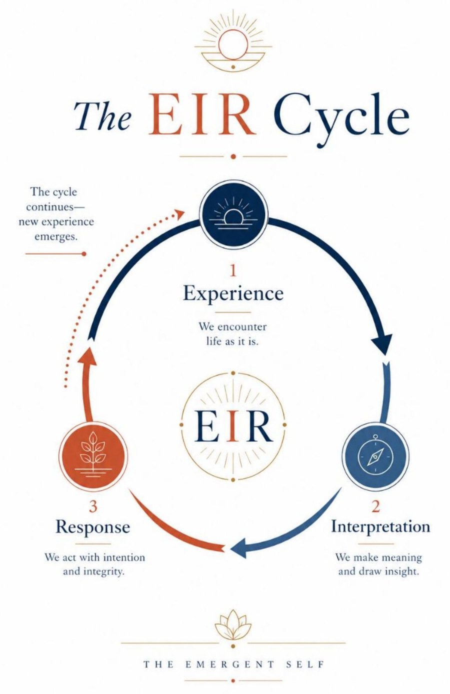 Diagram of the EIR Cycle: Experience, Interpretation, and Response arranged in a circle, with an arrow showing the cycle continuing as new experience emerges.